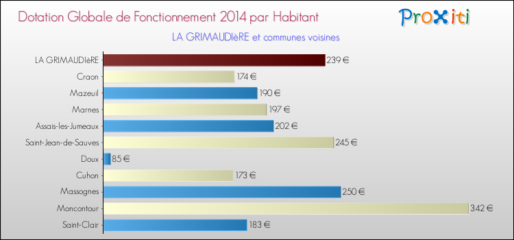 Montant des dotations globales de fonctionnement DGF par Habitant pour LA GRIMAUDIèRE et les communes proches en 2014. Comparaison des des dotations globales de fonctionnement DGF par habitant pour LA GRIMAUDIèRE et les communes voisines en 2014.