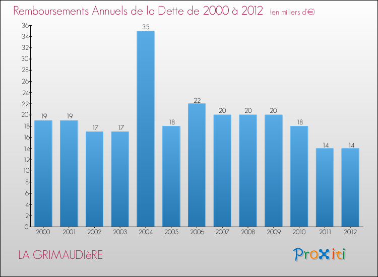 Evolution de l'annuité de la dette pour la commune de LA GRIMAUDIèRE de 2000 à 2012 Annuités de la dette pour LA GRIMAUDIèRE de 2000 à 2012