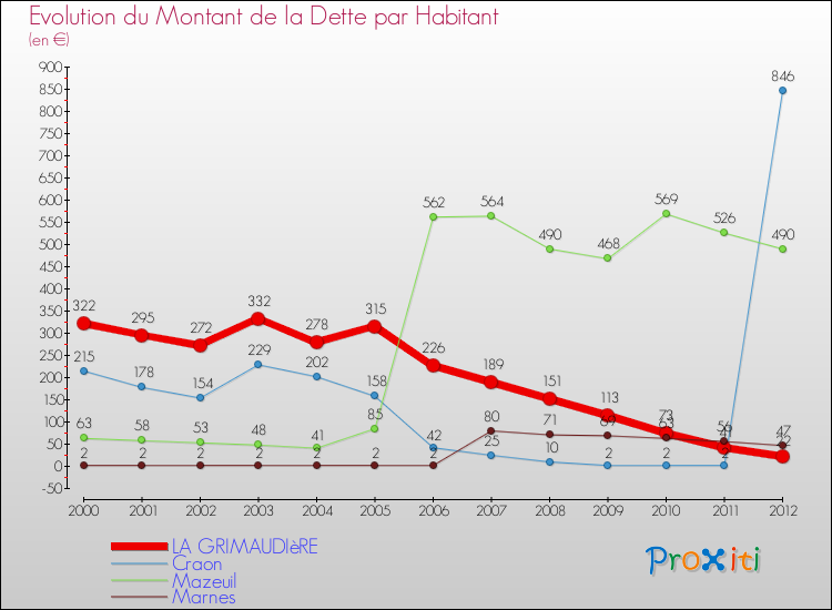 Evolution de la dette par habitant pour la commune de LA GRIMAUDIèRE et les communes proches de 2000 à 2012 Comparaison de la dette par habitant pour LA GRIMAUDIèRE et les communes voisines de 2000 à 2012