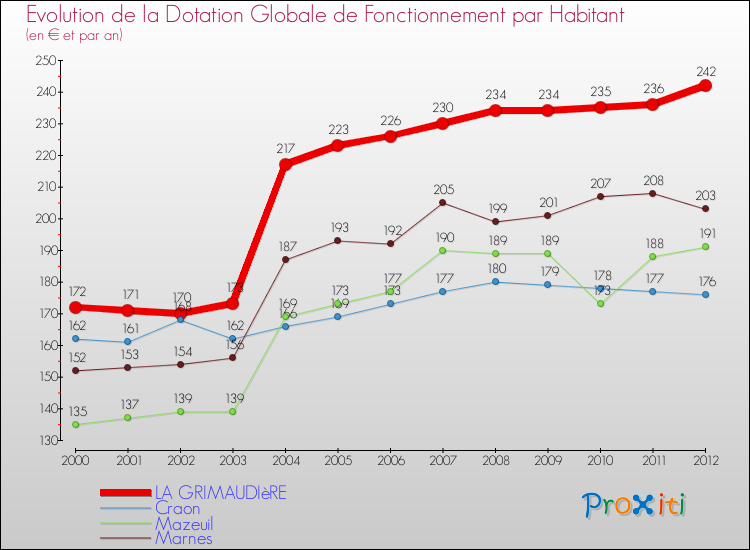 Evolution et montant de la dotation globale de fonctionnement par Habitant pour LA GRIMAUDIèRE et les communes proches Comparaison des dotations globales de fonctionnement par habitant pour LA GRIMAUDIèRE et les communes voisines