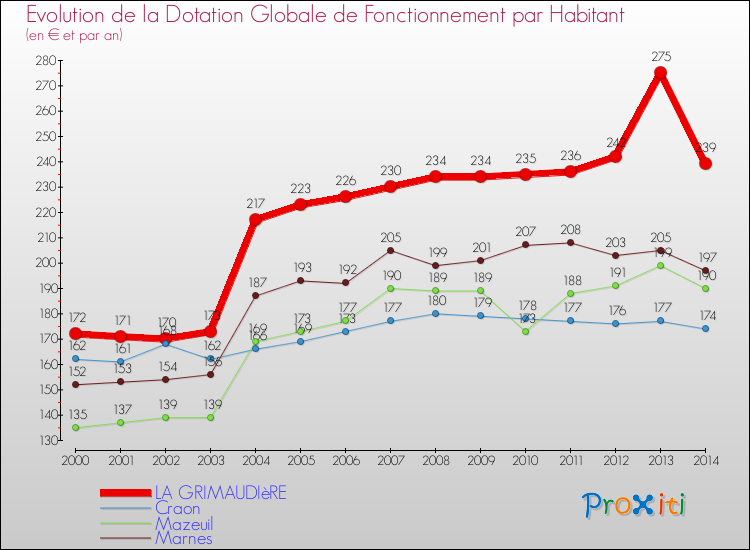 Evolution et montant de la dotation globale de fonctionnement par Habitant pour LA GRIMAUDIèRE et les communes proches de 2000 à 2014. Comparaison des dotations globales de fonctionnement par habitant pour LA GRIMAUDIèRE et les communes voisines de 2000 à 2014.