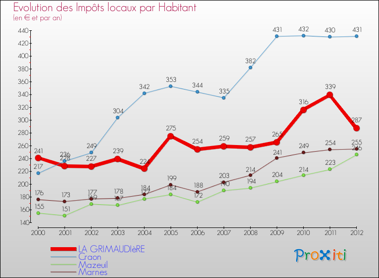 Evolution et montant des impôts locaux par Habitant pour LA GRIMAUDIèRE et les communes proches Comparaison des impôts locaux par habitant pour LA GRIMAUDIèRE et les communes voisines