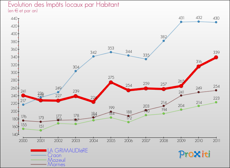 Evolution et montant des impôts locaux par Habitant pour LA GRIMAUDIèRE et les communes proches Comparaison des impôts locaux par habitant pour LA GRIMAUDIèRE et les communes voisines