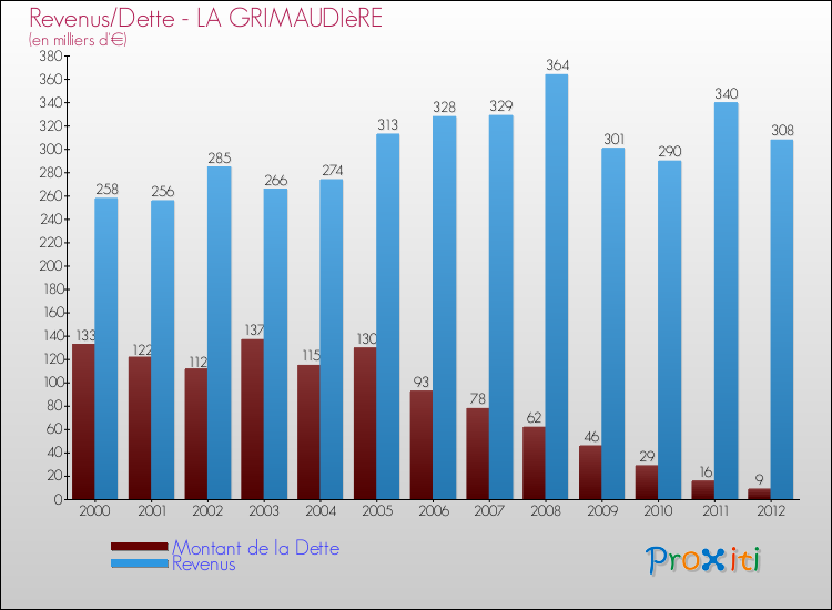 Evolution comparée de la dette et des revenus pour la commune de LA GRIMAUDIèRE de 2000 à 2012 Comparaison de la dette et des revenus pour LA GRIMAUDIèRE de 2000 à 2012