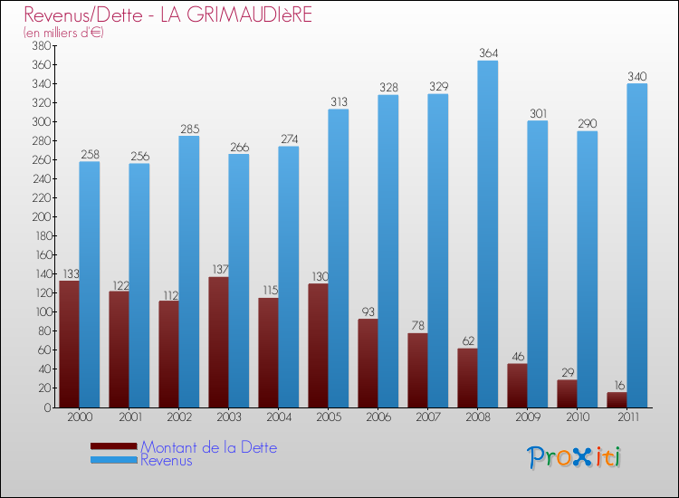 Evolution comparée de la dette et des revenus pour la commune de LA GRIMAUDIèRE de 2000 à 2011 Comparaison de la dette et des revenus pour LA GRIMAUDIèRE de 2000 à 2011