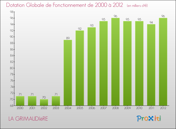 Evolution du montant de la Dotation Globale de Fonctionnement pour la commune de LA GRIMAUDIèRE de 2000 à 2012 Evolution du montant de la Dotation Globale de Fonctionnement pour LA GRIMAUDIèRE de 2000 à 2012