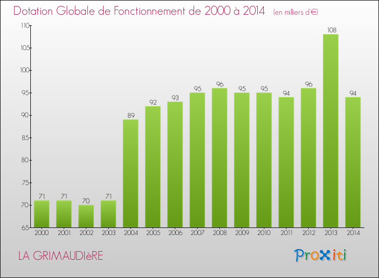 Evolution du montant de la Dotation Globale de Fonctionnement pour la commune de LA GRIMAUDIèRE de 2000 à 2014 Evolution du montant de la Dotation Globale de Fonctionnement pour LA GRIMAUDIèRE de 2000 à 2014