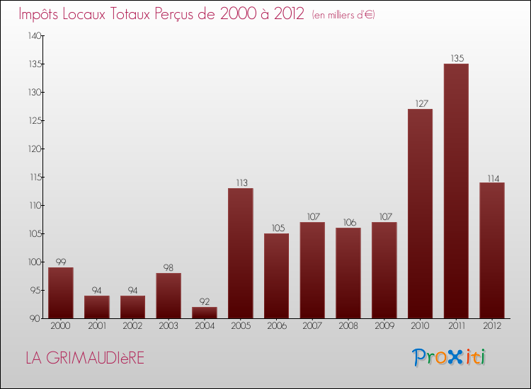 Evolution des Impôts Locaux pour la commune de LA GRIMAUDIèRE de 2000 à 2012 Evolution des Impôts Locaux pour LA GRIMAUDIèRE de 2000 à 2012