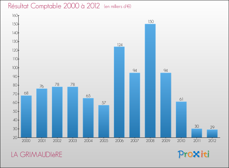 Evolution du résultat comptable pour la commune de LA GRIMAUDIèRE de 2000 à 2012 Evolution du résultat comptable pour LA GRIMAUDIèRE de 2000 à 2012