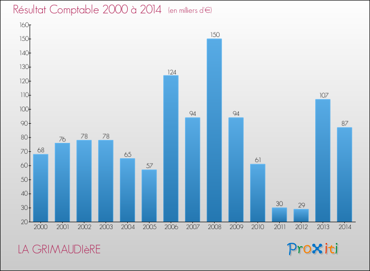 Evolution du résultat comptable pour la commune de LA GRIMAUDIèRE de 2000 à 2014 Evolution du résultat comptable pour LA GRIMAUDIèRE de 2000 à 2014