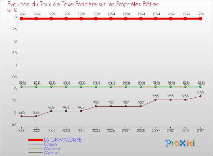 Evolution du taux de la taxe foncière sur le bati pour LA GRIMAUDIèRE et les communes proches de 2000 à 2012 Comparaison des taux de taxe foncière sur le bati pour LA GRIMAUDIèRE et les communes voisines de 2000 à 2012