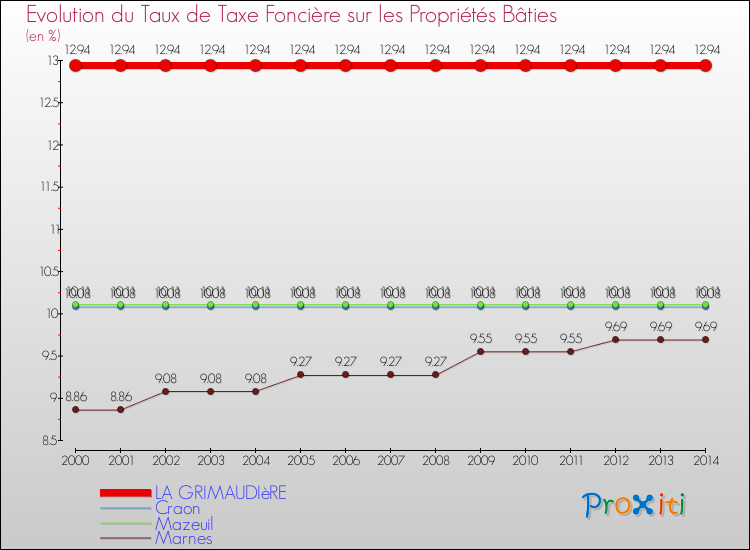 Evolution du taux de la taxe foncière sur le bati pour LA GRIMAUDIèRE et les communes proches de 2000 à 2014 Comparaison des taux de taxe foncière sur le bati pour LA GRIMAUDIèRE et les communes voisines de 2000 à 2014