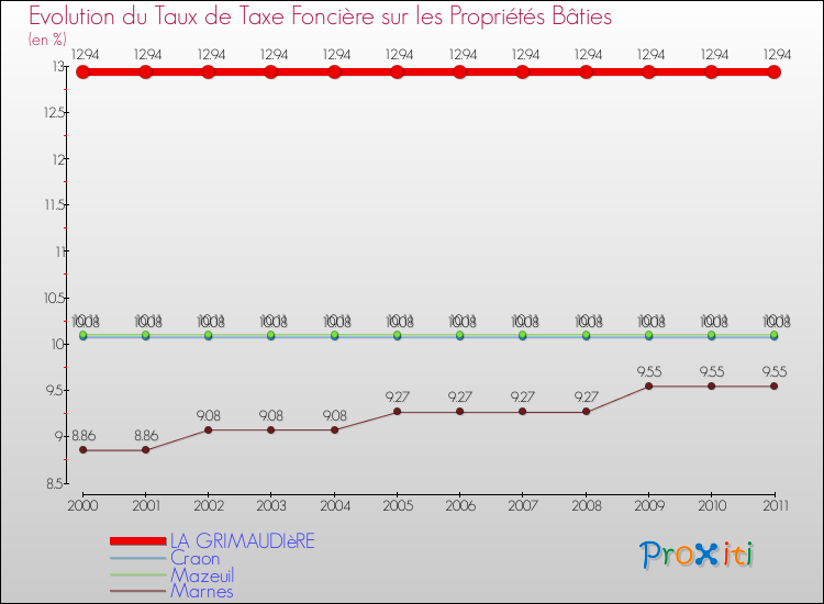 Evolution du taux de la taxe foncière sur le bati pour LA GRIMAUDIèRE et les communes proches Comparaison des taux de taxe foncière sur le bati pour LA GRIMAUDIèRE et les communes voisines