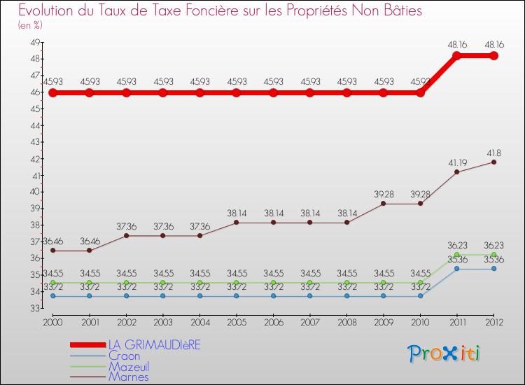 Evolution du taux de la taxe foncière sur les immeubles et terrains non batis pour LA GRIMAUDIèRE et les communes proches de 2000 à 2012 Comparaison des taux de la taxe foncière sur les immeubles et terrains non batis pour LA GRIMAUDIèRE et les communes voisines de 2000 à 2012