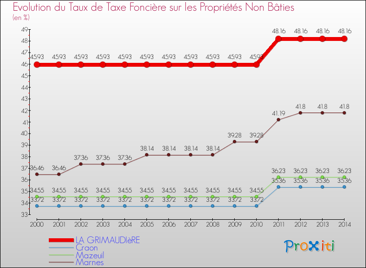 Evolution du taux de la taxe foncière sur les immeubles et terrains non batis pour LA GRIMAUDIèRE et les communes proches de 2000 à 2014 Comparaison des taux de la taxe foncière sur les immeubles et terrains non batis pour LA GRIMAUDIèRE et les communes voisines de 2000 à 2014