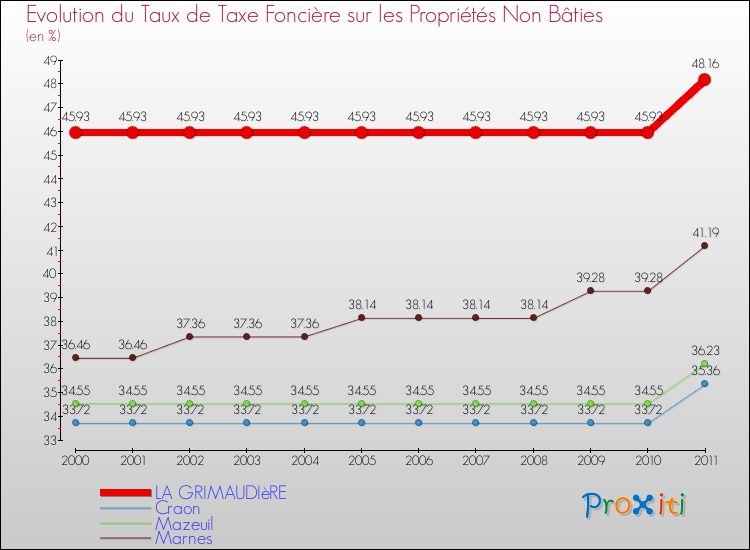Evolution du taux de la taxe foncière sur les immeubles et terrains non batis pour LA GRIMAUDIèRE et les communes proches Comparaison des taux de la taxe foncière sur les immeubles et terrains non batis pour LA GRIMAUDIèRE et les communes voisines