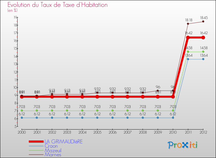 Evolution du taux de la taxe d'habitation pour LA GRIMAUDIèRE et les communes proches Comparaison des taux de la taxe d'habitation pour LA GRIMAUDIèRE et les communes voisines