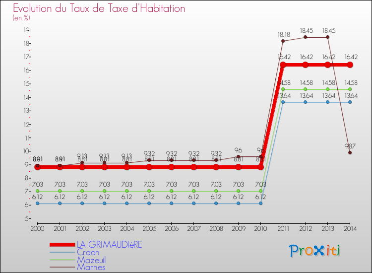 Evolution du taux de la taxe d'habitation pour LA GRIMAUDIèRE et les communes proches de 2000 à 2014 Comparaison des taux de la taxe d'habitation pour LA GRIMAUDIèRE et les communes voisines de 2000 à 2014
