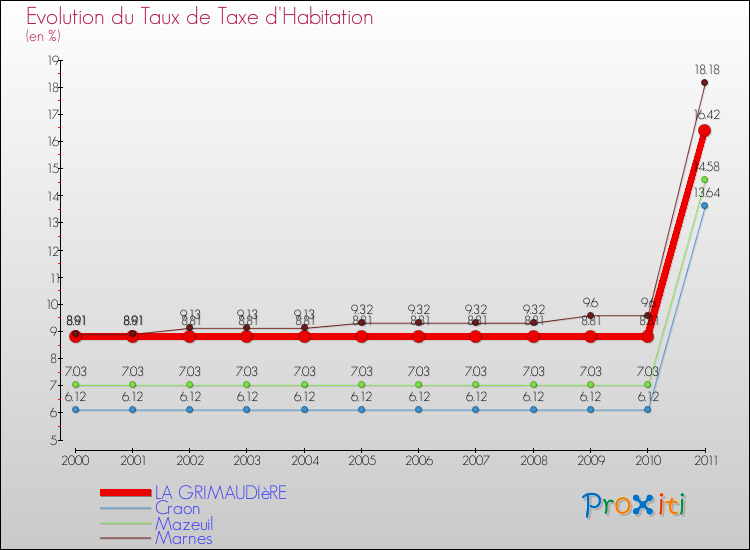 Evolution du taux de la taxe d'habitation pour LA GRIMAUDIèRE et les communes proches Comparaison des taux de la taxe d'habitation pour LA GRIMAUDIèRE et les communes voisines