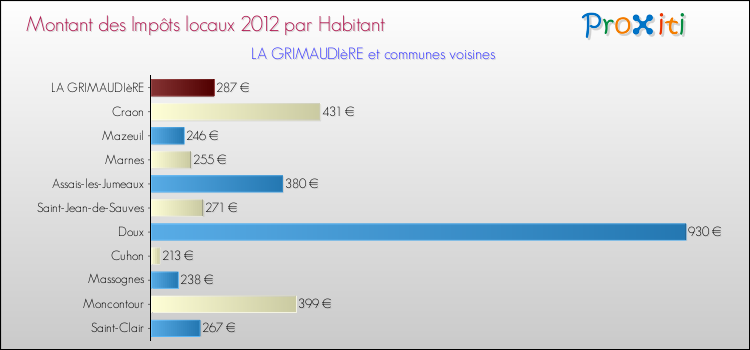 Montant des impôts locaux par Habitant pour LA GRIMAUDIèRE et les communes proches Comparaison des impôts locaux par habitant pour LA GRIMAUDIèRE et les communes voisines