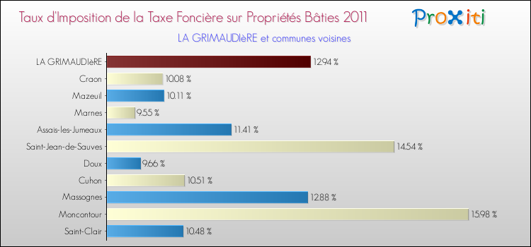 Taux d'imposition de la taxe foncière sur le bati 2011 pour LA GRIMAUDIèRE et les communes proches Comparaison des taux d'imposition de la taxe foncière sur le bati 2011 pour LA GRIMAUDIèRE et les communes voisines
