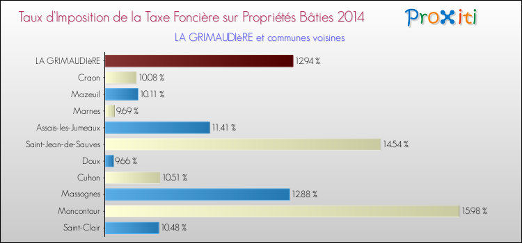 Taux d'imposition de la taxe foncière sur le bati 2014 pour LA GRIMAUDIèRE et les communes proches Comparaison des taux d'imposition de la taxe foncière sur le bati 2014 pour LA GRIMAUDIèRE et les communes voisines