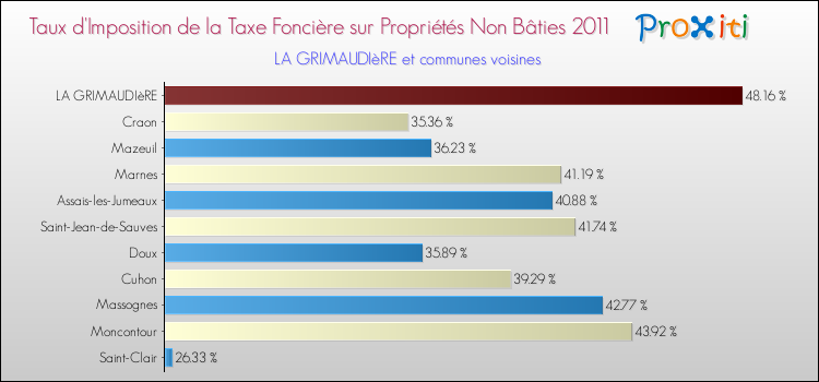 Taux d'imposition de la taxe foncière sur les immeubles et terrains non batis 2011 pour LA GRIMAUDIèRE et les communes proches Comparaison des taux d'imposition de la taxe foncière sur les immeubles et terrains non batis 2011 pour LA GRIMAUDIèRE et les communes voisines