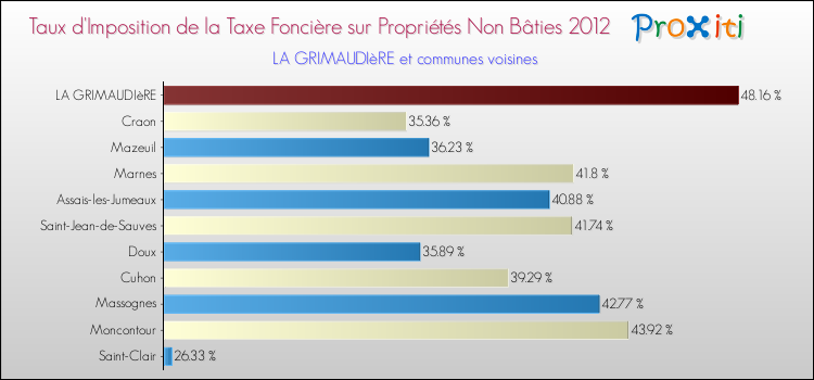 Taux d'imposition de la taxe foncière sur les immeubles et terrains non batis 2012 pour LA GRIMAUDIèRE et les communes proches Comparaison des taux d'imposition de la taxe foncière sur les immeubles et terrains non batis 2012 pour LA GRIMAUDIèRE et les communes voisines