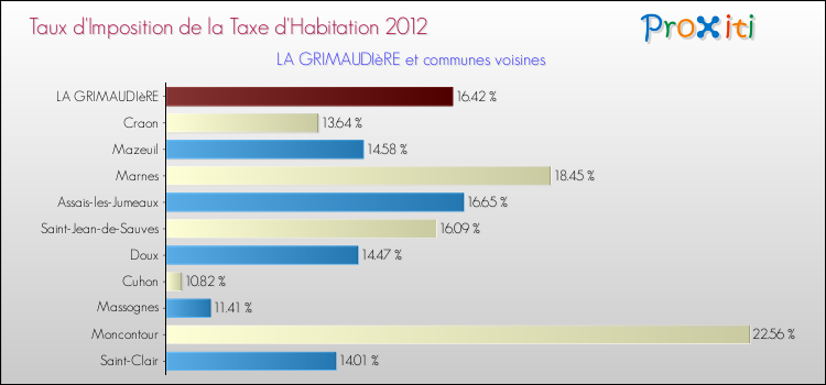 Taux d'imposition de la taxe d'habitation 2012 pour LA GRIMAUDIèRE et les communes proches Comparaison des taux d'imposition de la taxe d'habitation 2012 pour LA GRIMAUDIèRE et les communes voisines