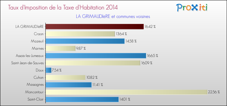 Taux d'imposition de la taxe d'habitation 2014 pour LA GRIMAUDIèRE et les communes proches Comparaison des taux d'imposition de la taxe d'habitation 2014 pour LA GRIMAUDIèRE et les communes voisines