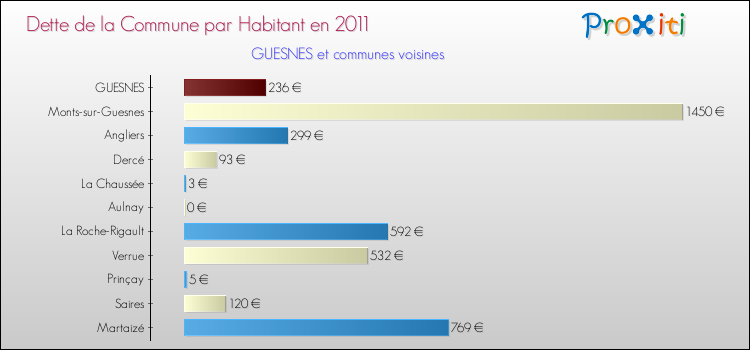Dette par habitant de la commune en 2011 pour GUESNES et les communes proches Comparaison de la dette par habitant de la commune en 2011 pour GUESNES et les communes voisines