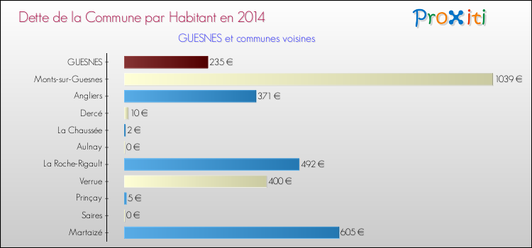 Dette par habitant de la commune en 2014 pour GUESNES et les communes proches Comparaison de la dette par habitant de la commune en 2014 pour GUESNES et les communes voisines