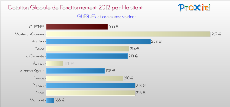Montant des dotations globales de fonctionnement DGF par Habitant pour GUESNES et les communes proches Comparaison des des dotations globales de fonctionnement DGF par habitant pour GUESNES et les communes voisines