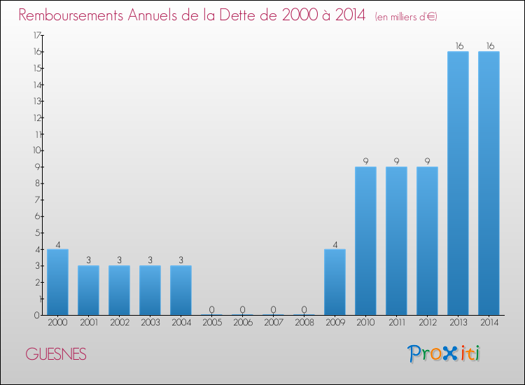 Evolution de l'annuité de la dette pour la commune de GUESNES de 2000 à 2014 Annuités de la dette pour GUESNES de 2000 à 2014