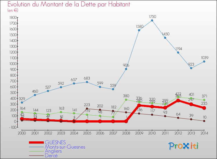 Evolution de la dette par habitant pour la commune de GUESNES et les communes proches de 2000 à 2014 Comparaison de la dette par habitant pour GUESNES et les communes voisines de 2000 à 2014