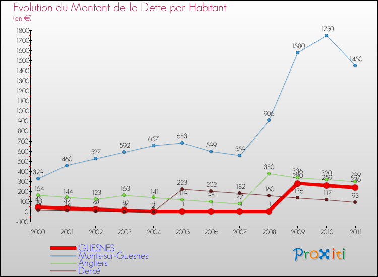 Evolution de la dette par habitant pour la commune de GUESNES et les communes proches Comparaison de la dette par habitant pour GUESNES et les communes voisines