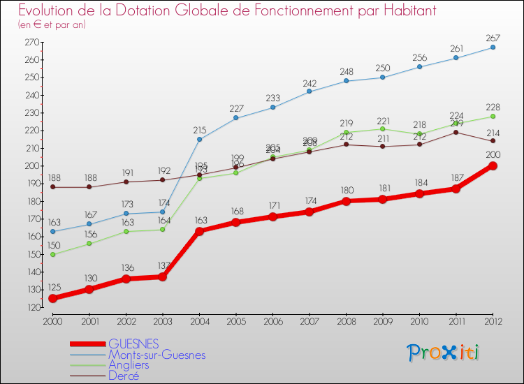 Evolution et montant de la dotation globale de fonctionnement par Habitant pour GUESNES et les communes proches Comparaison des dotations globales de fonctionnement par habitant pour GUESNES et les communes voisines