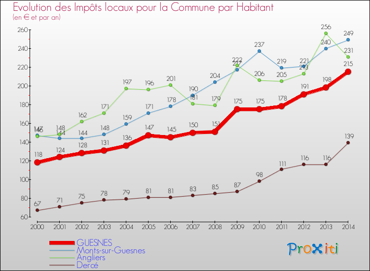 Evolution et montant des impôts locaux par Habitant pour GUESNES et les communes proches de 2000 à 2014 Comparaison des impôts locaux par habitant pour GUESNES et les communes voisines de 2000 à 2014