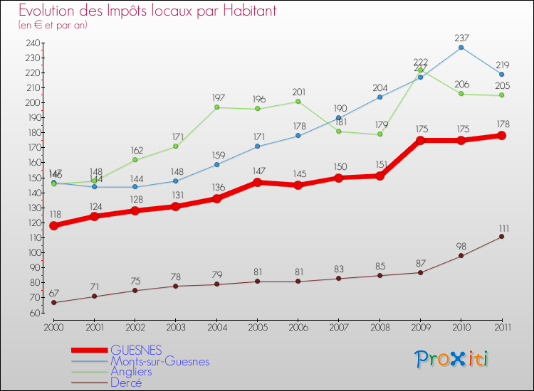Evolution et montant des impôts locaux par Habitant pour GUESNES et les communes proches Comparaison des impôts locaux par habitant pour GUESNES et les communes voisines