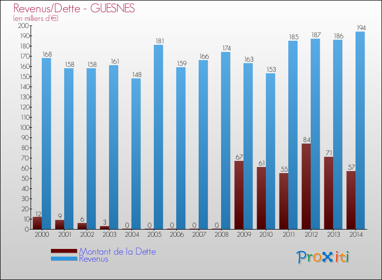 Evolution comparée de la dette et des revenus pour la commune de GUESNES de 2000 à 2014 Comparaison de la dette et des revenus pour GUESNES de 2000 à 2014