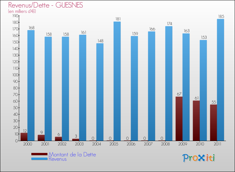 Evolution comparée de la dette et des revenus pour la commune de GUESNES de 2000 à 2011 Comparaison de la dette et des revenus pour GUESNES de 2000 à 2011
