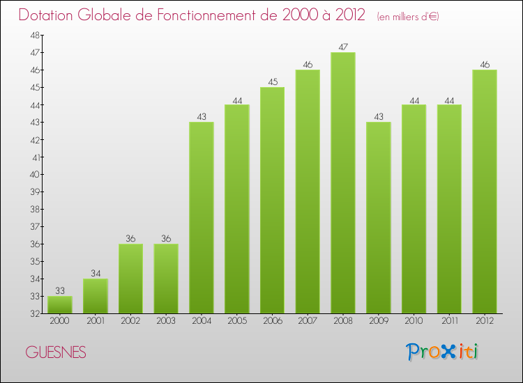 Evolution du montant de la Dotation Globale de Fonctionnement pour la commune de GUESNES de 2000 à 2012 Evolution du montant de la Dotation Globale de Fonctionnement pour GUESNES de 2000 à 2012