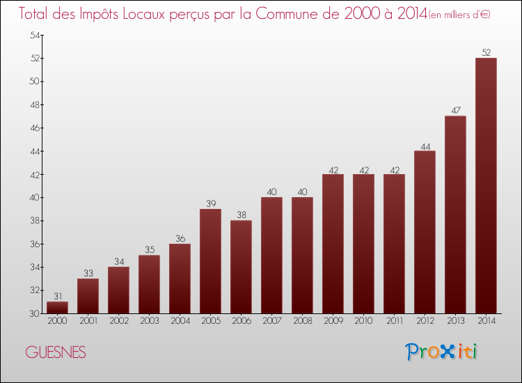 Evolution des Impôts Locaux pour la commune de GUESNES de 2000 à 2014 Evolution des Impôts Locaux pour GUESNES de 2000 à 2014