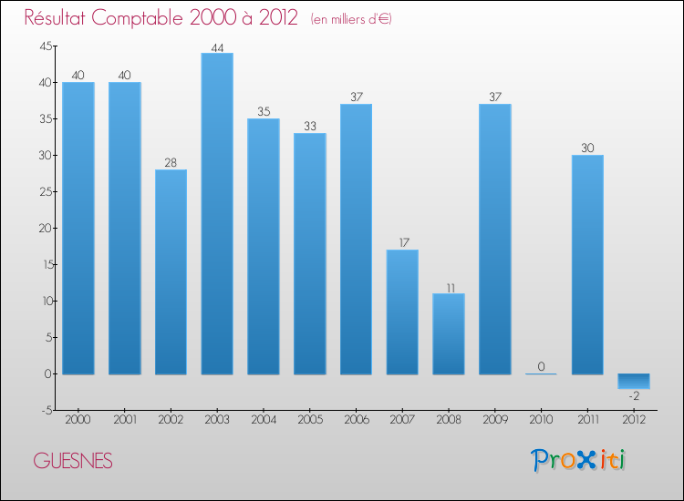 Evolution du résultat comptable pour la commune de GUESNES de 2000 à 2012 Evolution du résultat comptable pour GUESNES de 2000 à 2012