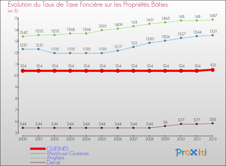 Evolution du taux de la taxe foncière sur le bati pour GUESNES et les communes proches de 2000 à 2012 Comparaison des taux de taxe foncière sur le bati pour GUESNES et les communes voisines de 2000 à 2012
