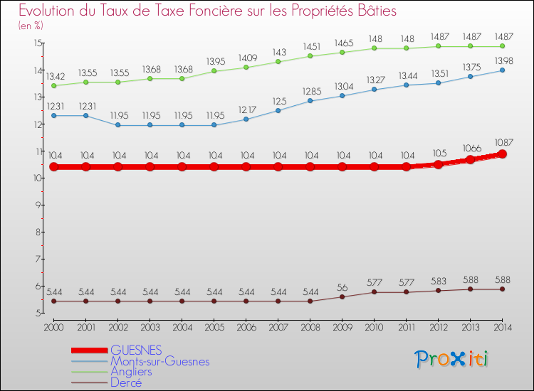Evolution du taux de la taxe foncière sur le bati pour GUESNES et les communes proches de 2000 à 2014 Comparaison des taux de taxe foncière sur le bati pour GUESNES et les communes voisines de 2000 à 2014