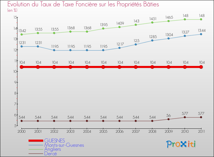 Evolution du taux de la taxe foncière sur le bati pour GUESNES et les communes proches Comparaison des taux de taxe foncière sur le bati pour GUESNES et les communes voisines