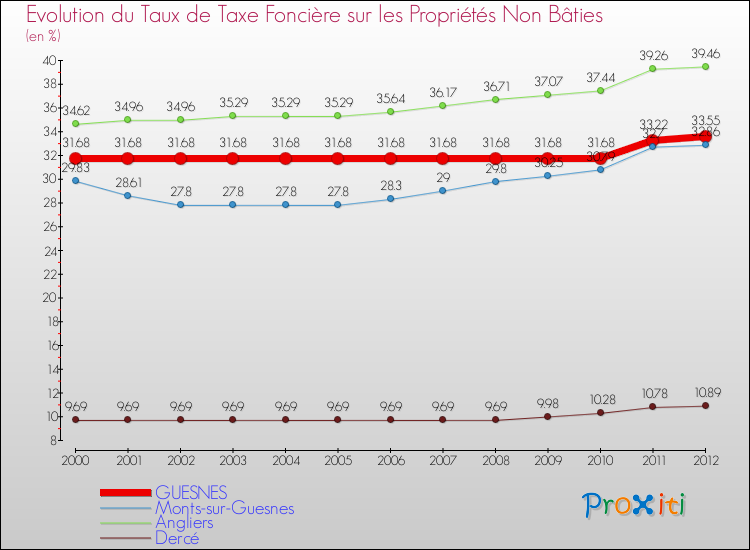 Evolution du taux de la taxe foncière sur les immeubles et terrains non batis pour GUESNES et les communes proches de 2000 à 2012 Comparaison des taux de la taxe foncière sur les immeubles et terrains non batis pour GUESNES et les communes voisines de 2000 à 2012
