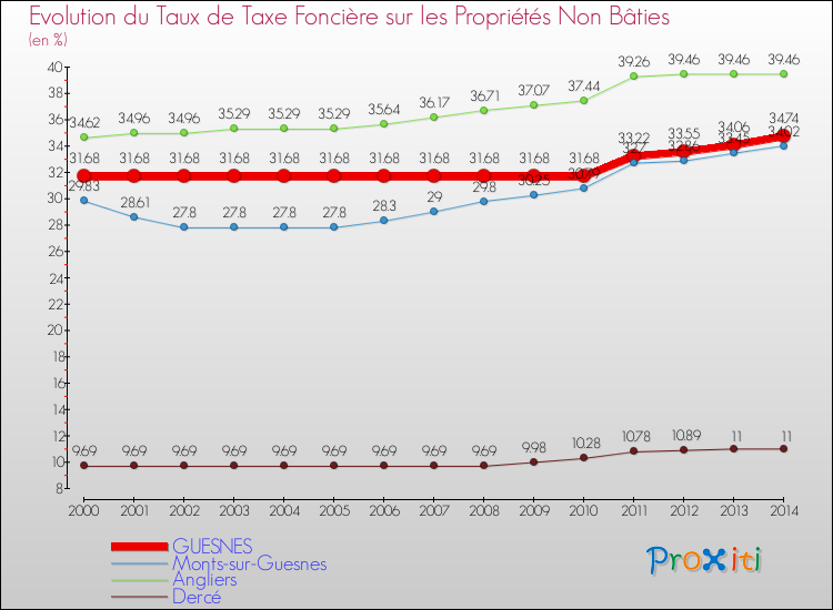 Evolution du taux de la taxe foncière sur les immeubles et terrains non batis pour GUESNES et les communes proches de 2000 à 2014 Comparaison des taux de la taxe foncière sur les immeubles et terrains non batis pour GUESNES et les communes voisines de 2000 à 2014