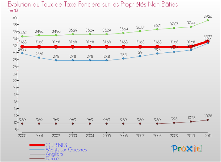 Evolution du taux de la taxe foncière sur les immeubles et terrains non batis pour GUESNES et les communes proches Comparaison des taux de la taxe foncière sur les immeubles et terrains non batis pour GUESNES et les communes voisines